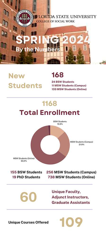 "Graphic representation of Spring 2024 by the Numbers"
