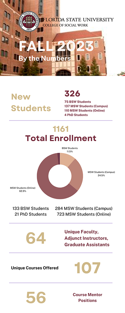 "Infographc for the College of Social Work Fall 2023 by the numbers."