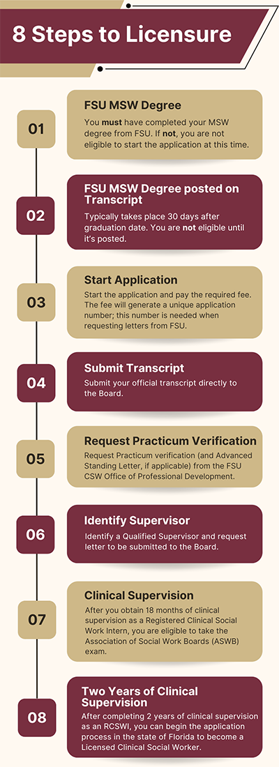 "Graphic displaying the 8 steps of licensure including 1. FSU MSW Degree, 2. FSU MSW Degree Posted to Transcript, 3. Start Application, 4. Submit Application, 5. Request Practicum Verification, 6. Identify Supervisor, 7. Clinical Supervision, 8. Two Years of Clinical Supervision."